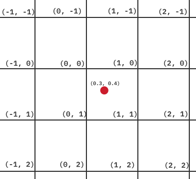 2D grid with point